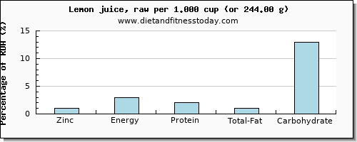 zinc and nutritional content in lemon juice